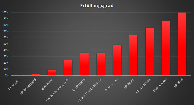 Erfüllungsgrad